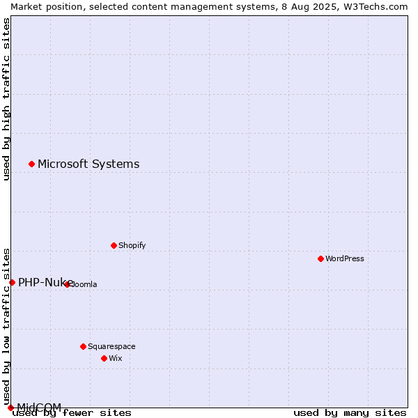 Market position of Microsoft Systems vs. PHP-Nuke vs. MidCOM