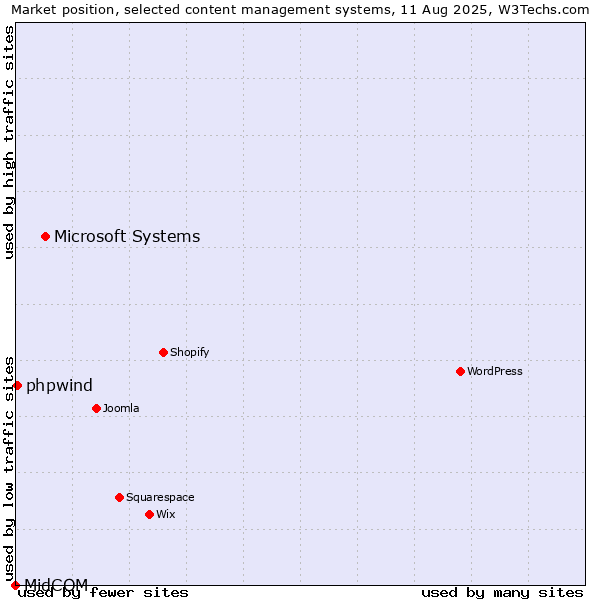 Market position of Microsoft Systems vs. phpwind vs. MidCOM