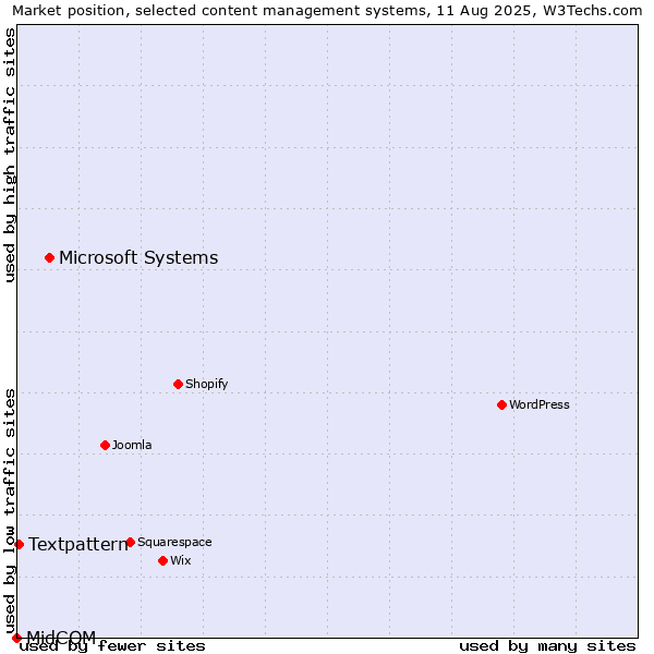 Market position of Microsoft Systems vs. Textpattern vs. MidCOM