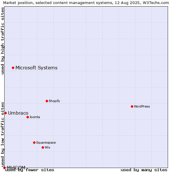 Market position of Microsoft Systems vs. Umbraco vs. MidCOM