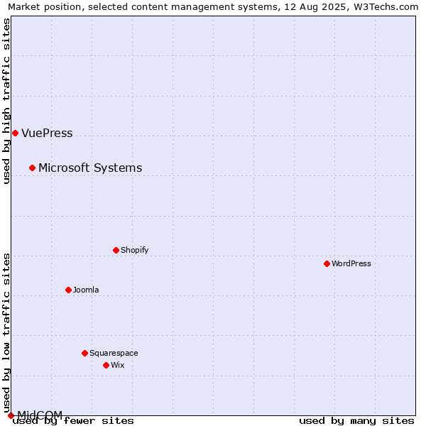 Market position of Microsoft Systems vs. VuePress vs. MidCOM