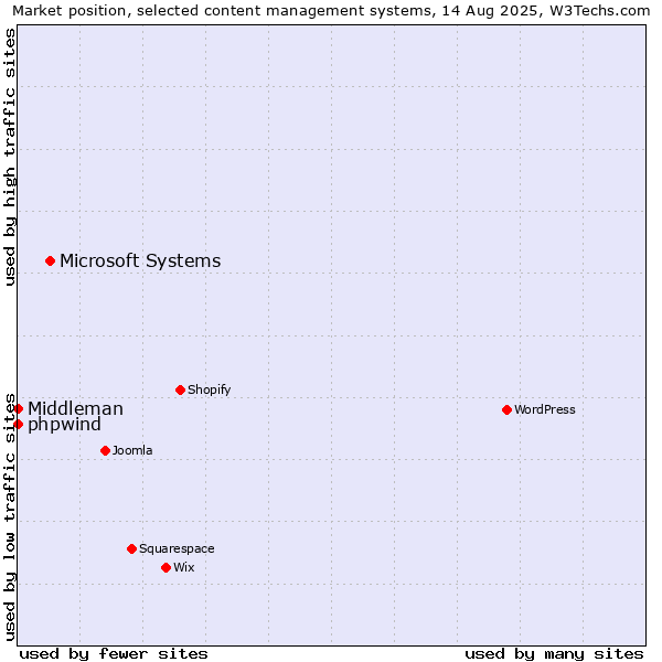 Market position of Microsoft Systems vs. phpwind vs. Middleman