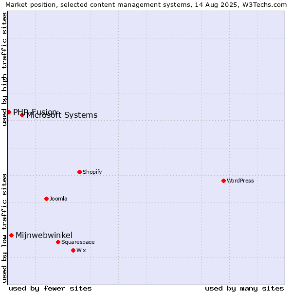 Market position of Microsoft Systems vs. Mijnwebwinkel vs. PHP-Fusion