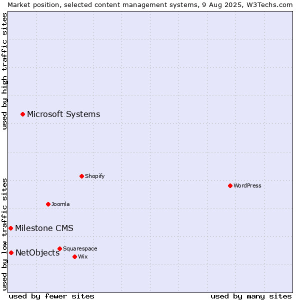 Market position of Microsoft Systems vs. NetObjects vs. Milestone CMS