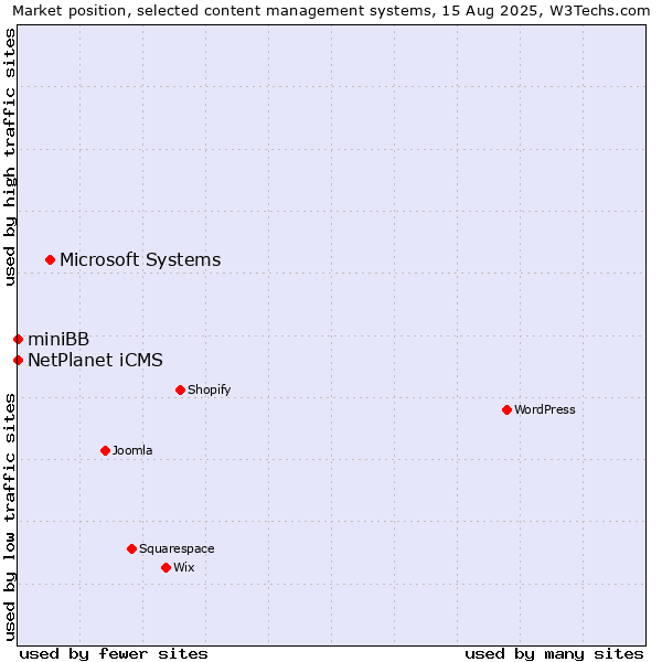 Market position of Microsoft Systems vs. NetPlanet iCMS vs. miniBB