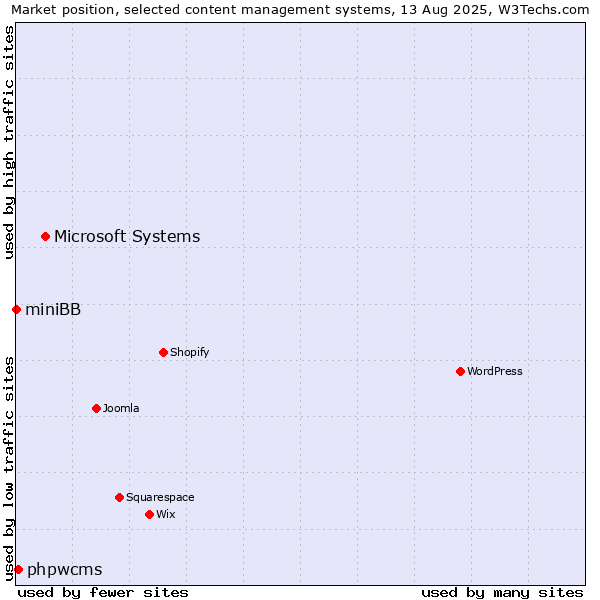 Market position of Microsoft Systems vs. phpwcms vs. miniBB