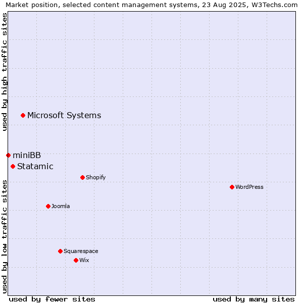 Market position of Microsoft Systems vs. Statamic vs. miniBB
