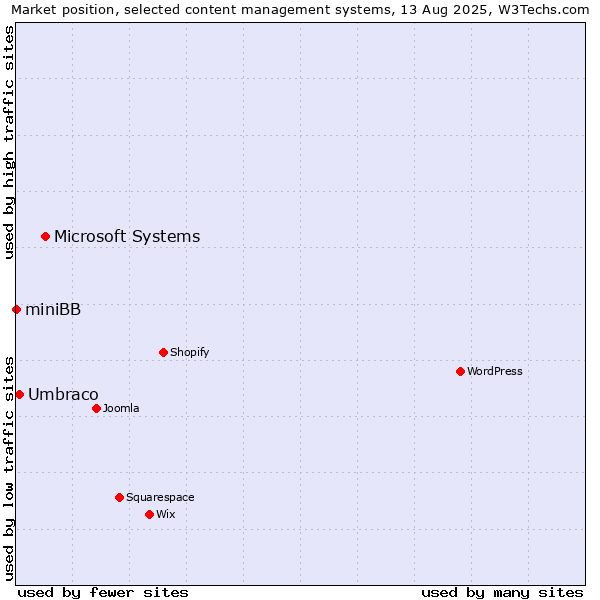 Market position of Microsoft Systems vs. Umbraco vs. miniBB