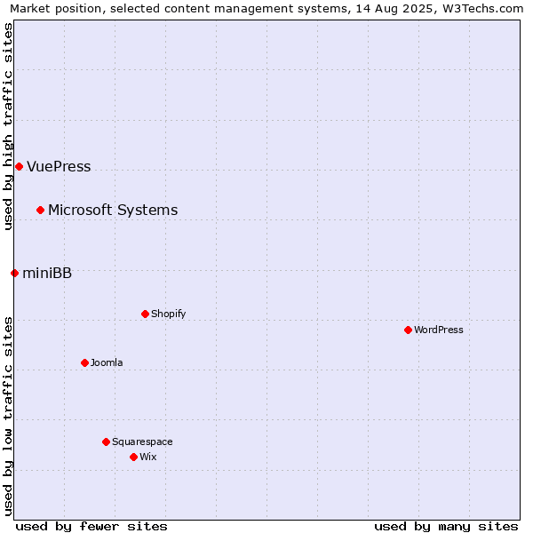 Market position of Microsoft Systems vs. VuePress vs. miniBB
