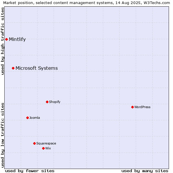 Market position of Microsoft Systems vs. Mintlify