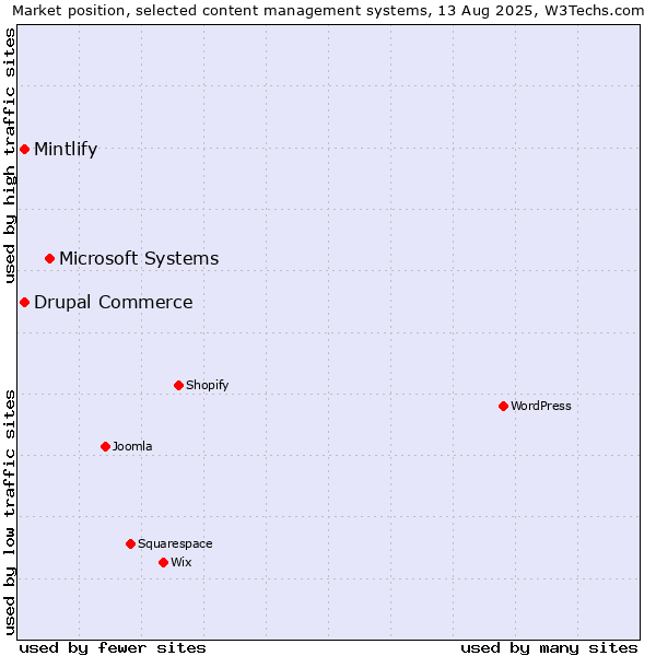 Market position of Microsoft Systems vs. Drupal Commerce vs. Mintlify
