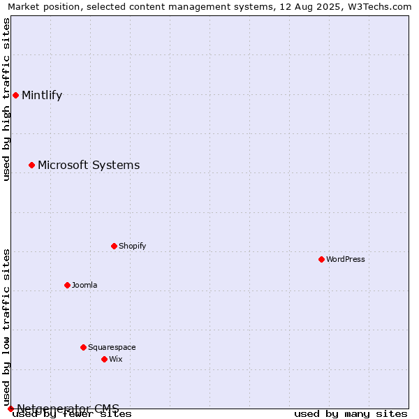 Market position of Microsoft Systems vs. Mintlify vs. Netgenerator CMS