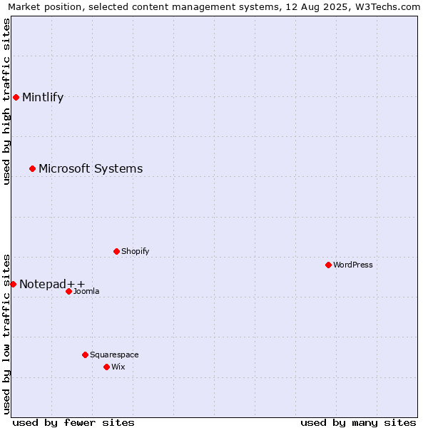Market position of Microsoft Systems vs. Mintlify vs. Notepad++