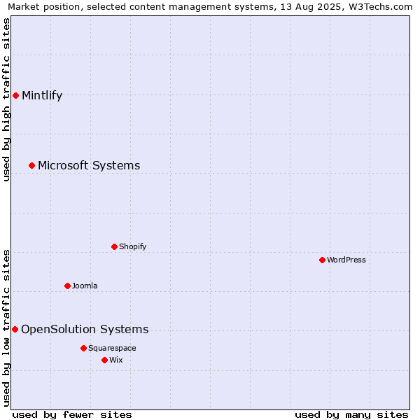 Market position of Microsoft Systems vs. Mintlify vs. OpenSolution Systems
