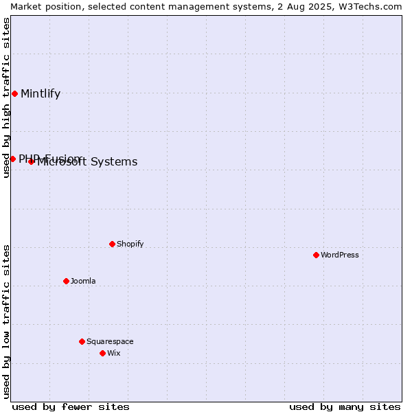 Market position of Microsoft Systems vs. Mintlify vs. PHP-Fusion