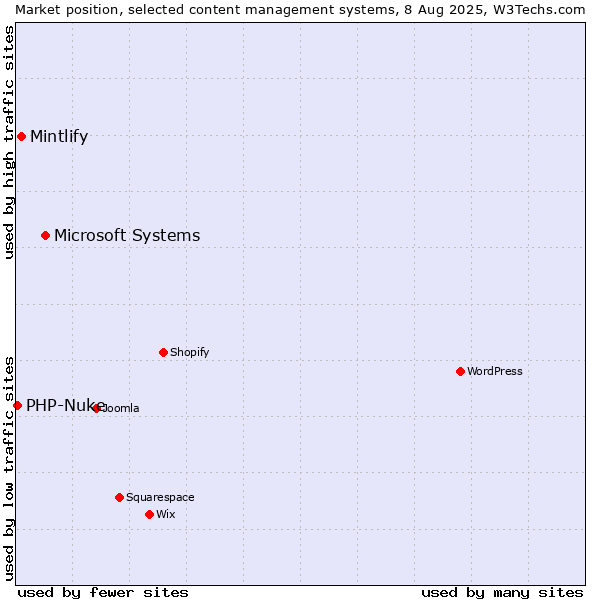 Market position of Microsoft Systems vs. Mintlify vs. PHP-Nuke