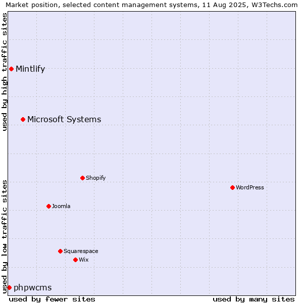 Market position of Microsoft Systems vs. Mintlify vs. phpwcms
