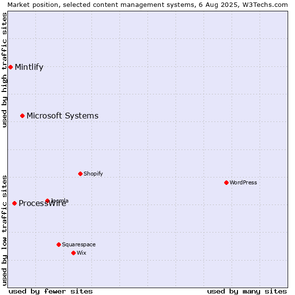 Market position of Microsoft Systems vs. ProcessWire vs. Mintlify