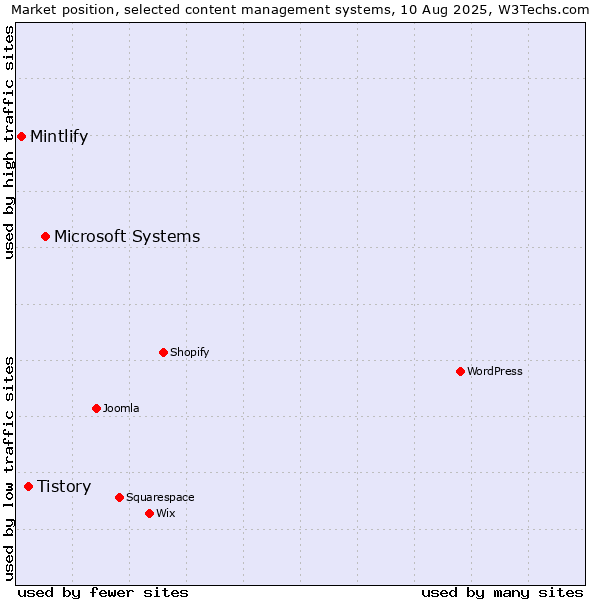 Market position of Microsoft Systems vs. Tistory vs. Mintlify