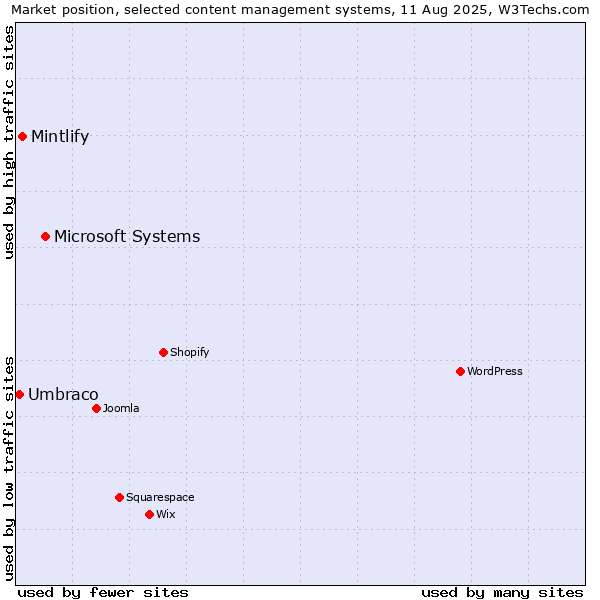 Market position of Microsoft Systems vs. Mintlify vs. Umbraco