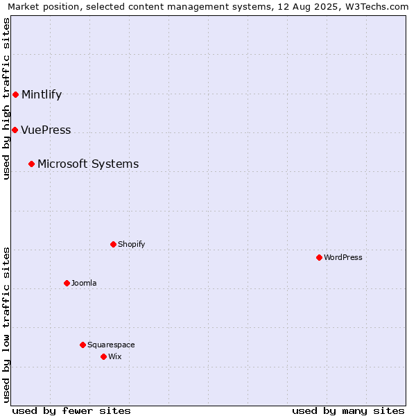 Market position of Microsoft Systems vs. Mintlify vs. VuePress