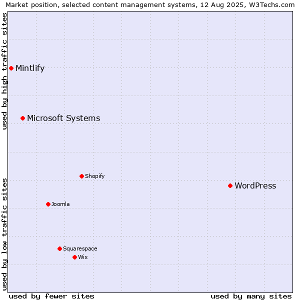 Market position of WordPress vs. Microsoft Systems vs. Mintlify