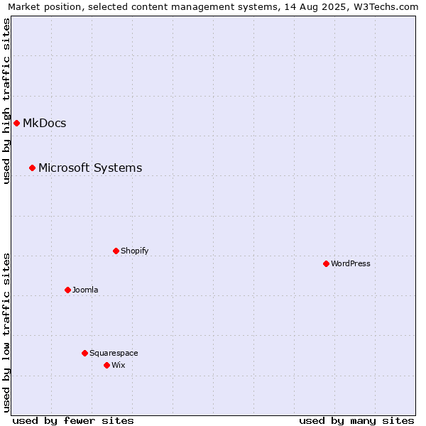 Market position of Microsoft Systems vs. MkDocs