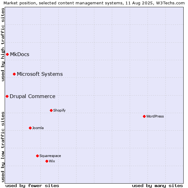 Market position of Microsoft Systems vs. MkDocs vs. Drupal Commerce