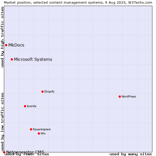 Market position of Microsoft Systems vs. MkDocs vs. Netgenerator CMS
