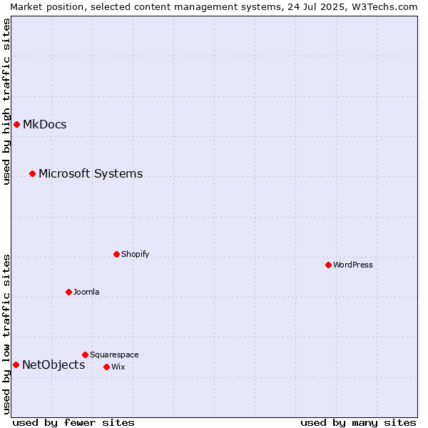 Market position of Microsoft Systems vs. MkDocs vs. NetObjects