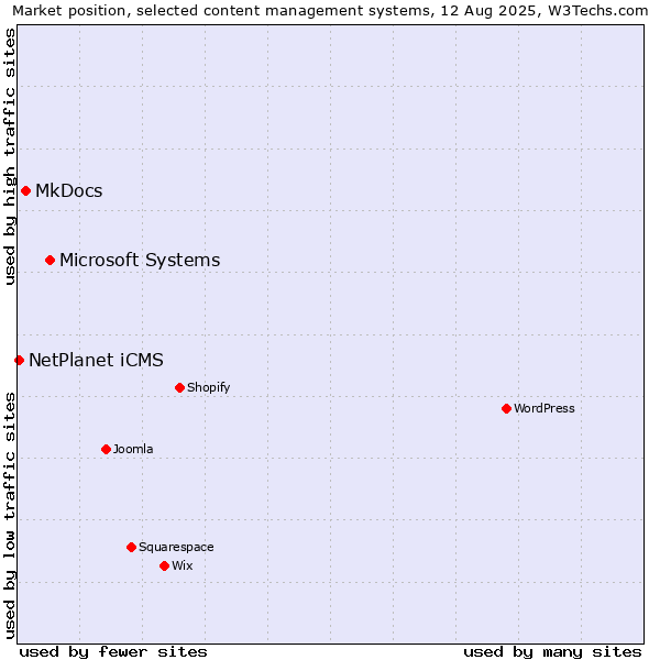 Market position of Microsoft Systems vs. MkDocs vs. NetPlanet iCMS