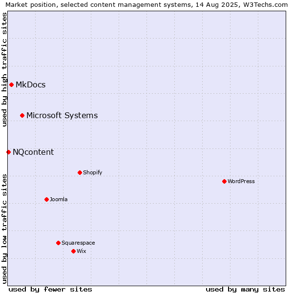 Market position of Microsoft Systems vs. MkDocs vs. NQcontent