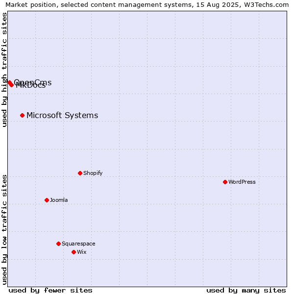 Market position of Microsoft Systems vs. MkDocs vs. OpenCms