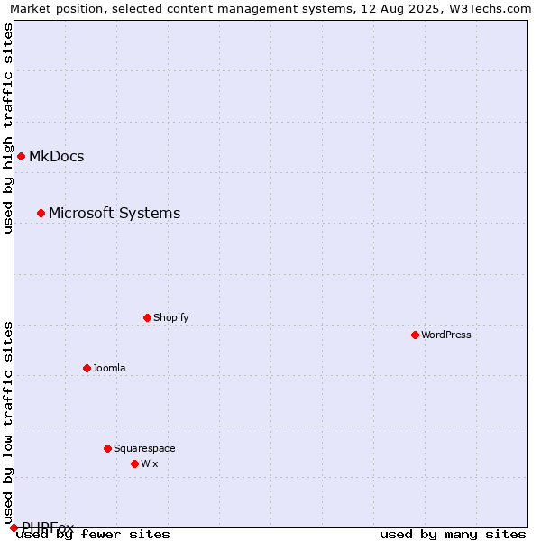 Market position of Microsoft Systems vs. MkDocs vs. PHPFox