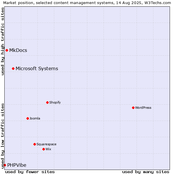 Market position of Microsoft Systems vs. MkDocs vs. PHPVibe