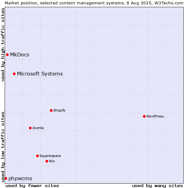 Market position of Microsoft Systems vs. MkDocs vs. phpwcms