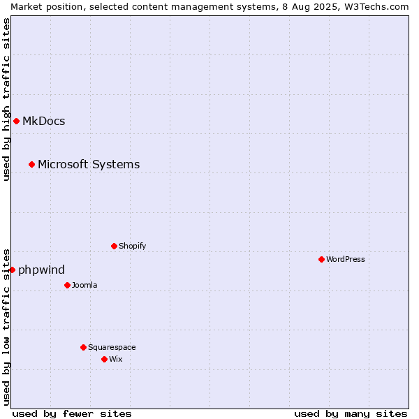 Market position of Microsoft Systems vs. MkDocs vs. phpwind