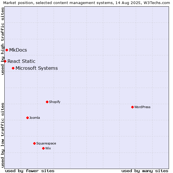 Market position of Microsoft Systems vs. MkDocs vs. React Static