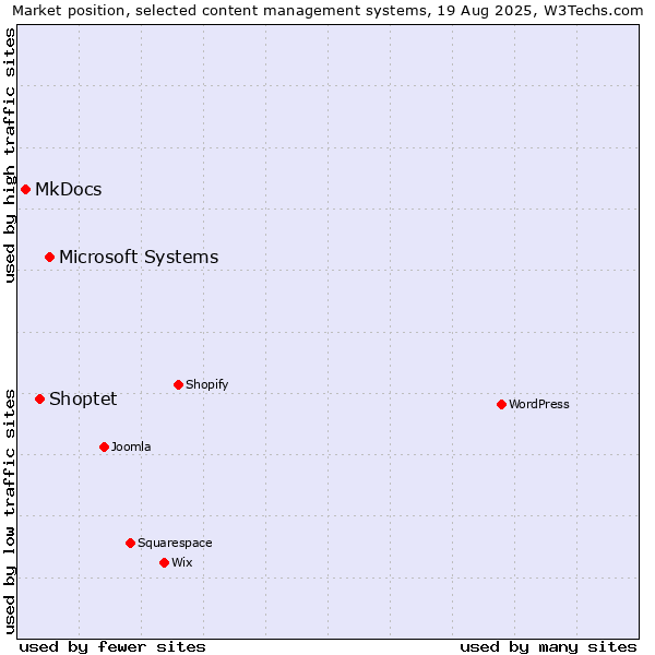 Market position of Microsoft Systems vs. Shoptet vs. MkDocs