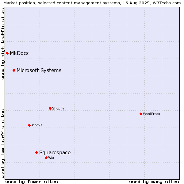 Market position of Squarespace vs. Microsoft Systems vs. MkDocs