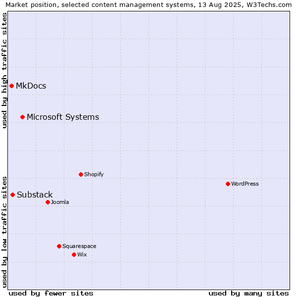 Market position of Microsoft Systems vs. Substack vs. MkDocs