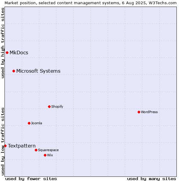 Market position of Microsoft Systems vs. MkDocs vs. Textpattern