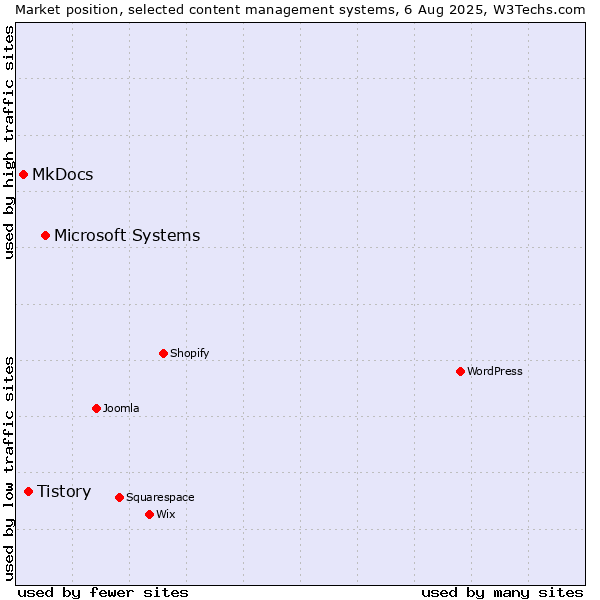 Market position of Microsoft Systems vs. Tistory vs. MkDocs