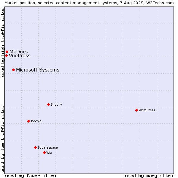 Market position of Microsoft Systems vs. MkDocs vs. VuePress