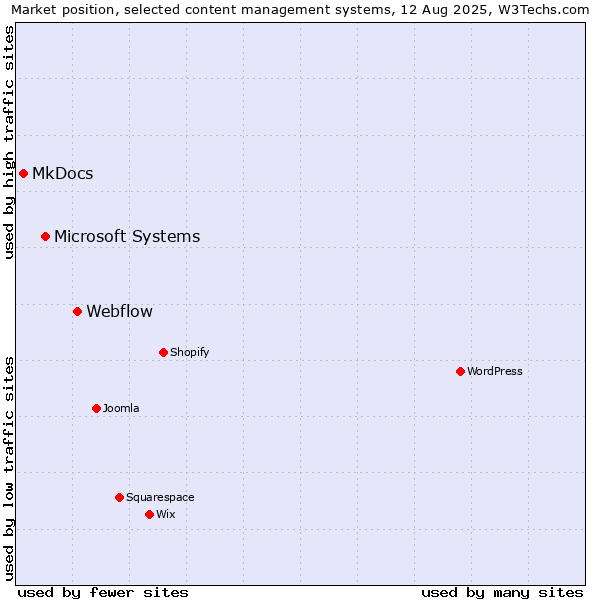 Market position of Webflow vs. Microsoft Systems vs. MkDocs