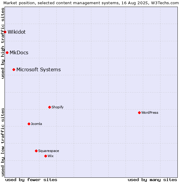 Market position of Microsoft Systems vs. MkDocs vs. Wikidot