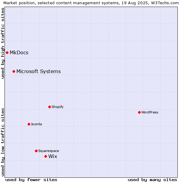 Market position of Wix vs. Microsoft Systems vs. MkDocs