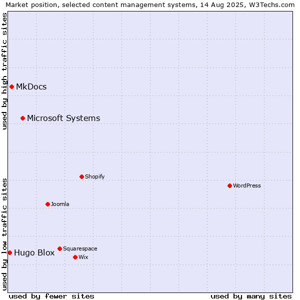 Market position of Microsoft Systems vs. MkDocs vs. Hugo Blox
