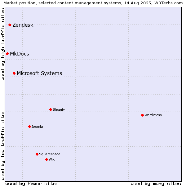 Market position of Microsoft Systems vs. Zendesk vs. MkDocs