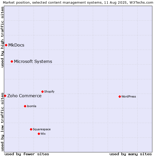 Market position of Microsoft Systems vs. MkDocs vs. Zoho Commerce
